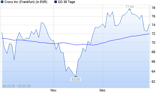 Crocs-Aktie &uuml;ber 38-Tage-Linie