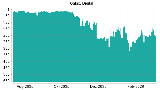 BOTSI®-Advisor Abstufung Galaxy Digital von Rang 170 auf ...