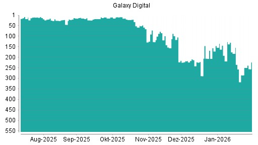 BOTSI®-Advisor Abstufung Galaxy Digital von Rang 154 auf ...