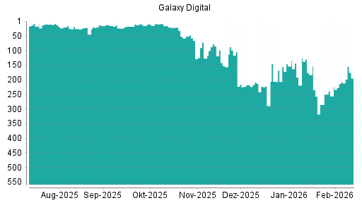 BOTSI®-Advisor Hochstufung Galaxy Digital von Rang 156 auf ...