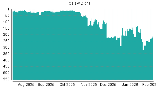 BOTSI®-Advisor Abstufung Galaxy Digital von Rang 85 auf ...