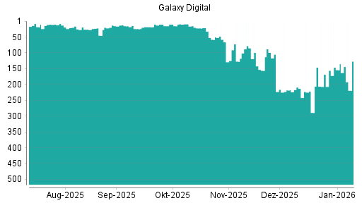 BOTSI®-Advisor Abstufung Galaxy Digital von Rang 154 auf ...