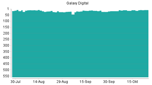 BOTSI®-Advisor Hochstufung Galaxy Digital von Rang 15 auf ...