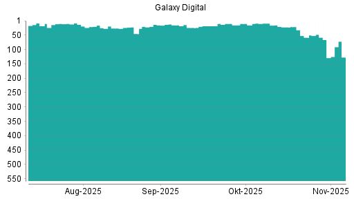 BOTSI®-Advisor Abstufung Galaxy Digital von Rang 66 auf ...
