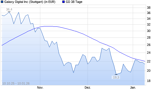 Galaxy Digital-Aktie &uuml;ber 38-Tage-Linie