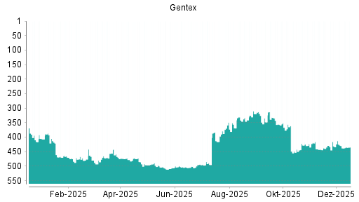 BOTSI®-Advisor Abstufung Gentex von Rang 428 auf ...