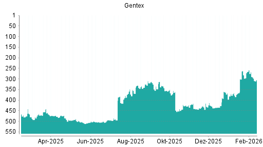 BOTSI®-Advisor Abstufung Gentex von Rang 290 auf ...