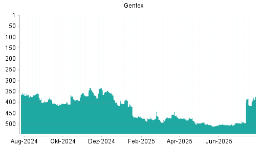 BOTSI®-Advisor Abstufung Gentex von Rang 456 auf ...