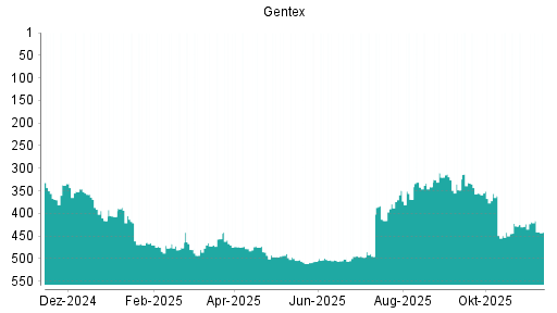 BOTSI®-Advisor belässt Gentex weiter auf ...