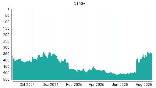 BOTSI®-Advisor Hochstufung Gentex von Rang 385 auf ...