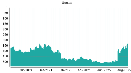 BOTSI®-Advisor Hochstufung Gentex von Rang 503 auf ...