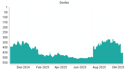 BOTSI®-Advisor Abstufung Gentex von Rang 361 auf ...