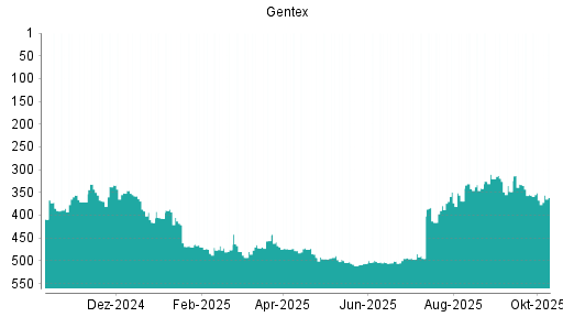 BOTSI®-Advisor Hochstufung Gentex von Rang 503 auf ... BOTSI®-Advisor Hochstufung Gentex von Rang 503 auf ...