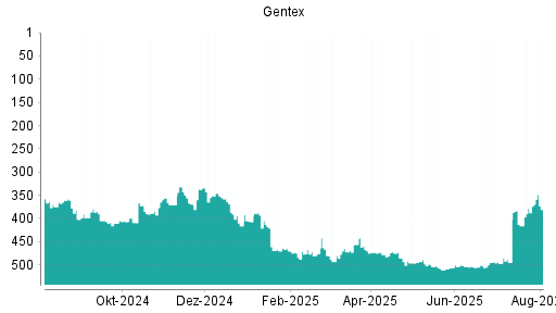 BOTSI®-Advisor Hochstufung Gentex von Rang 413 auf ...