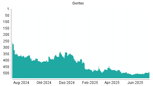 BOTSI®-Advisor Hochstufung Gentex von Rang 501 auf ...