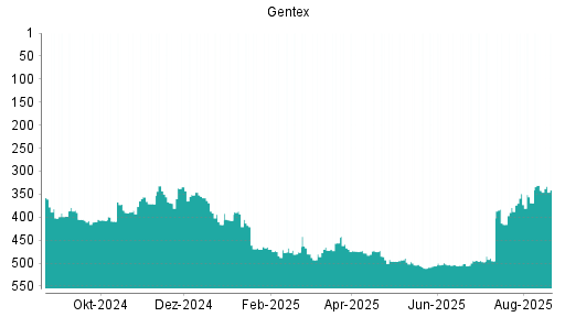 BOTSI®-Advisor Abstufung Gentex von Rang 493 auf ...