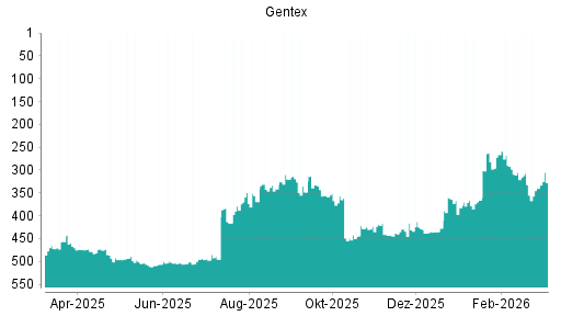 BOTSI®-Advisor Abstufung Gentex von Rang 364 auf Rang 365