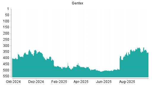BOTSI®-Advisor Abstufung Gentex von Rang 319 auf ...