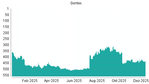 BOTSI®-Advisor Abstufung Gentex von Rang 428 auf ...