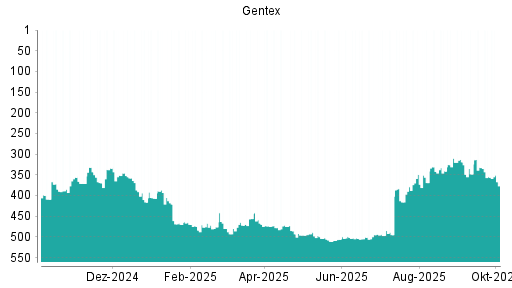 BOTSI®-Advisor Abstufung Gentex von Rang 332 auf ...