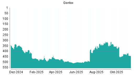 BOTSI®-Advisor Abstufung Gentex von Rang 476 auf ...