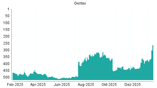 BOTSI®-Advisor Abstufung Gentex von Rang 362 auf ...