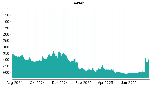 BOTSI®-Advisor Hochstufung Gentex von Rang 501 auf ...