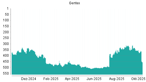 BOTSI®-Advisor Hochstufung Gentex von Rang 342 auf ... BOTSI®-Advisor Hochstufung Gentex von Rang 342 auf ...