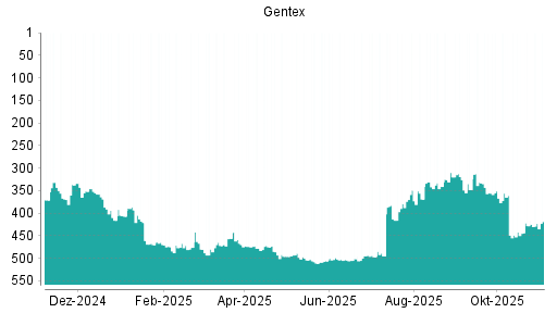 BOTSI®-Advisor Hochstufung Gentex von Rang 428 auf ...