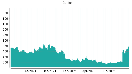 BOTSI®-Advisor Hochstufung Gentex von Rang 379 auf ...