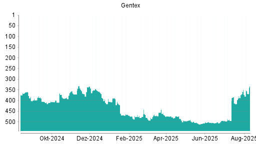 BOTSI®-Advisor Abstufung Gentex von Rang 349 auf ...