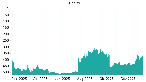 BOTSI®-Advisor Hochstufung Gentex von Rang 341 auf ...