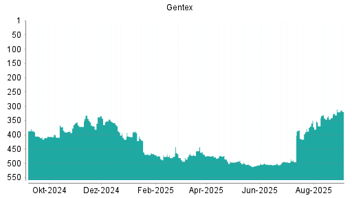 BOTSI®-Advisor Hochstufung Gentex von Rang 511 auf ...