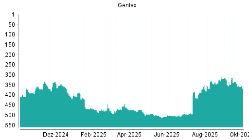 BOTSI®-Advisor Abstufung Gentex von Rang 499 auf ...