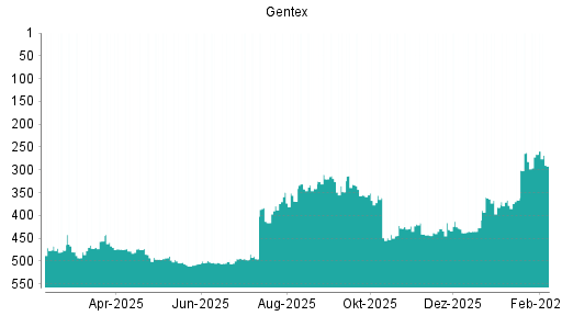 BOTSI®-Advisor belässt Gentex weiter auf ...