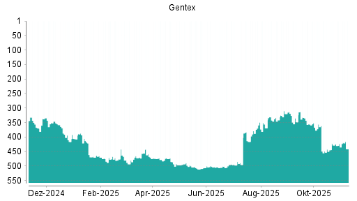 BOTSI®-Advisor Hochstufung Gentex von Rang 478 auf ...