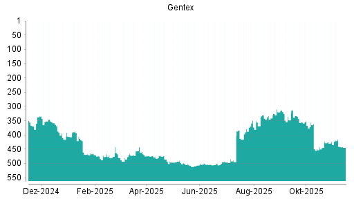 BOTSI®-Advisor Abstufung Gentex von Rang 467 auf ...