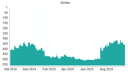 BOTSI®-Advisor Hochstufung Gentex von Rang 506 auf ...