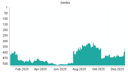 BOTSI®-Advisor Hochstufung Gentex von Rang 434 auf ...