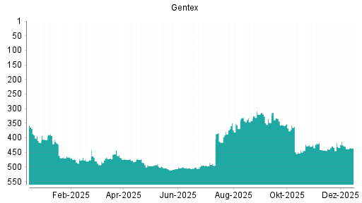 BOTSI®-Advisor Abstufung Gentex von Rang 429 auf ...