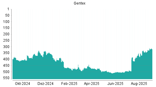 BOTSI®-Advisor Hochstufung Gentex von Rang 511 auf ...