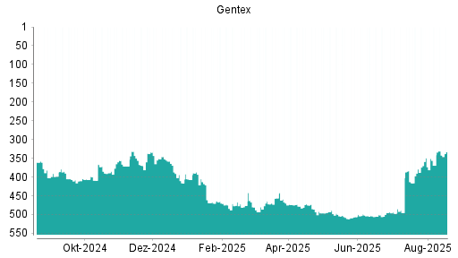 BOTSI®-Advisor Abstufung Gentex von Rang 475 auf ...
