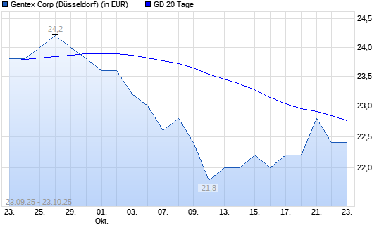 Gentex-Aktie &uuml;ber 20-Tage-Linie