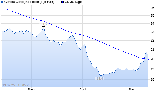 Gentex-Aktie &uuml;ber 38-Tage-Linie