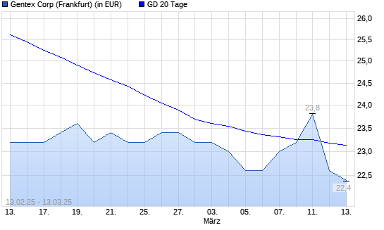 Gentex-Aktie unter 20-Tage-Linie