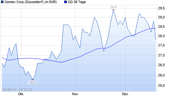 Gentex-Aktie unter 38-Tage-Linie