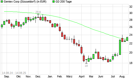 Gentex-Aktie über 200-Tage-Linie