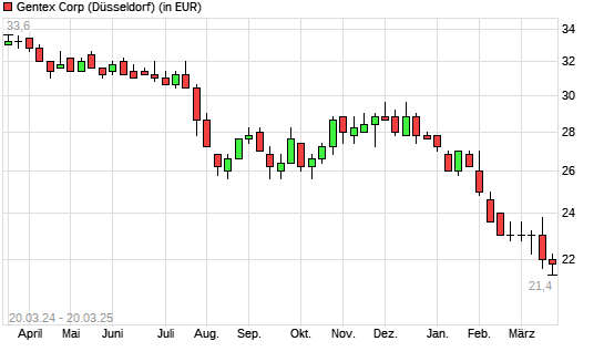 Gentex-Aktie mit neuem 3-Jahres-Tief