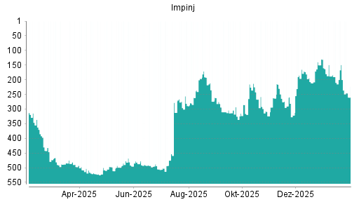 BOTSI®-Advisor Abstufung Impinj von Rang 200 auf ...