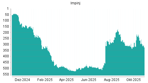 BOTSI®-Advisor Abstufung Impinj von Rang 124 auf Rang 156